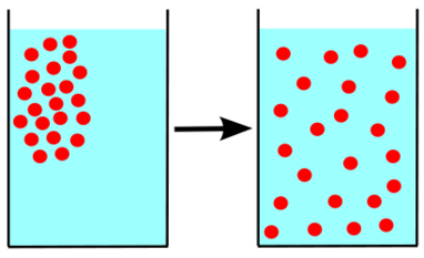 Diffusion Diagram